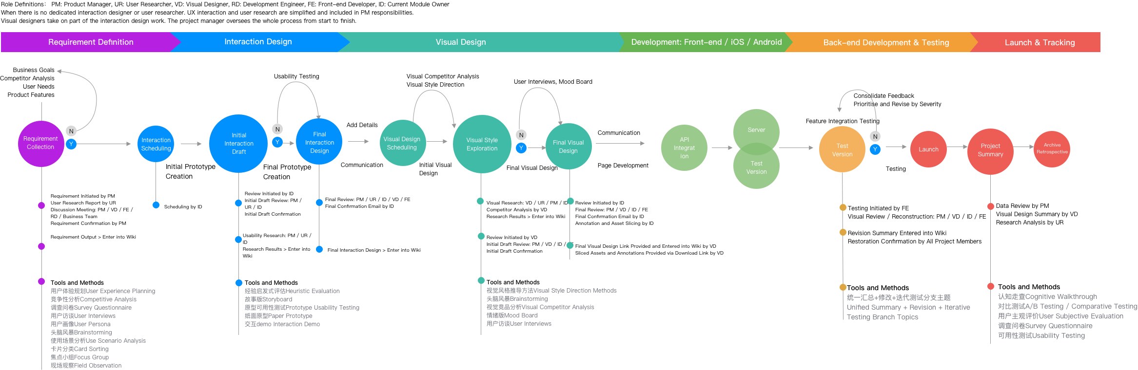 Full product development workflow diagram from requirement definition through launch, with role responsibilities at each stage