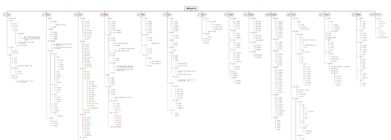 Full product feature architecture map for the property SaaS system showing all modules and sub-functions