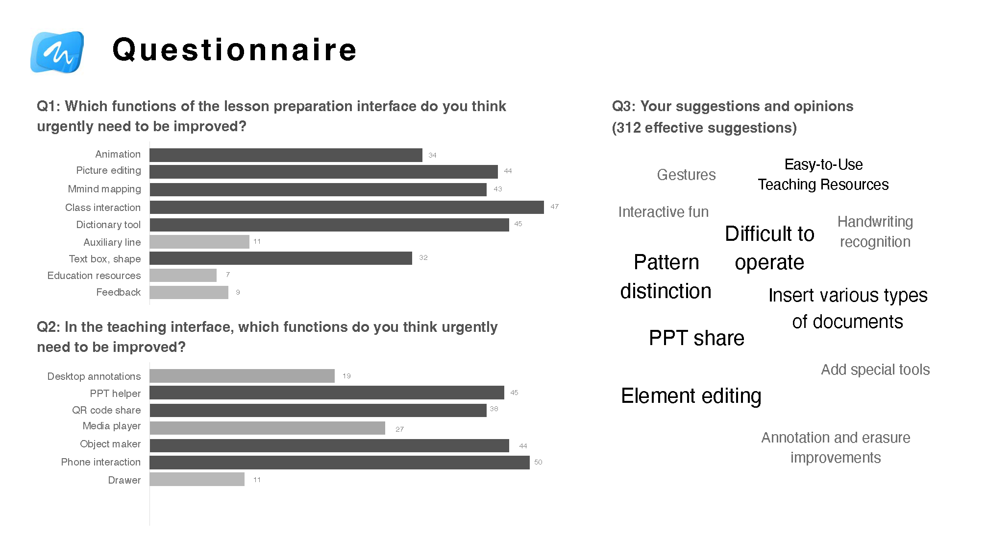 Questionnaire analysis for Whiteboard 8.0