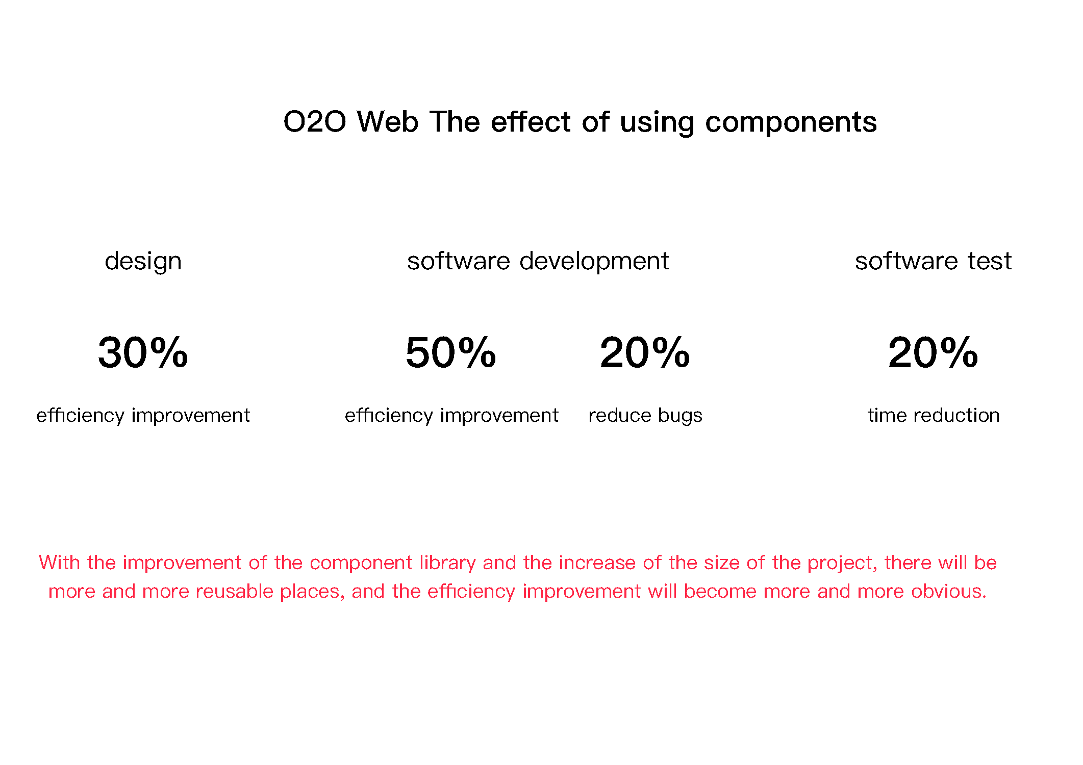Efficiency gains from using components in the O2O redesign